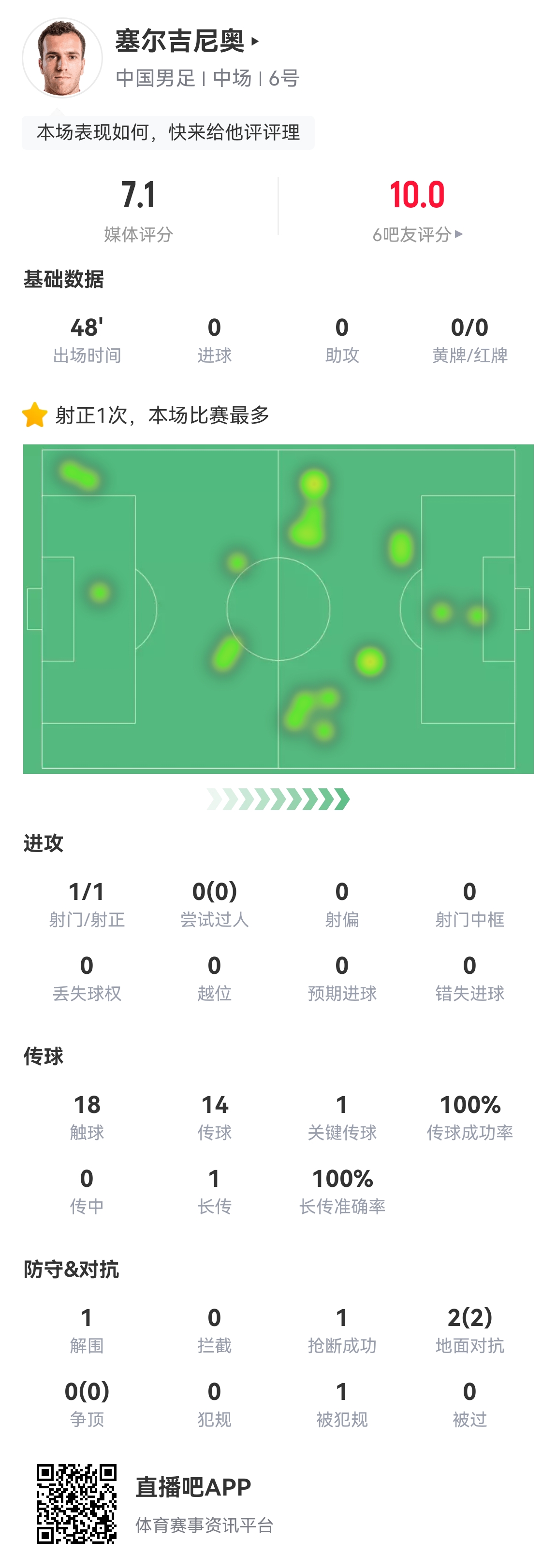 贡献国足唯一射正！塞尔吉尼奥替补出场48分钟：传球成功率100%